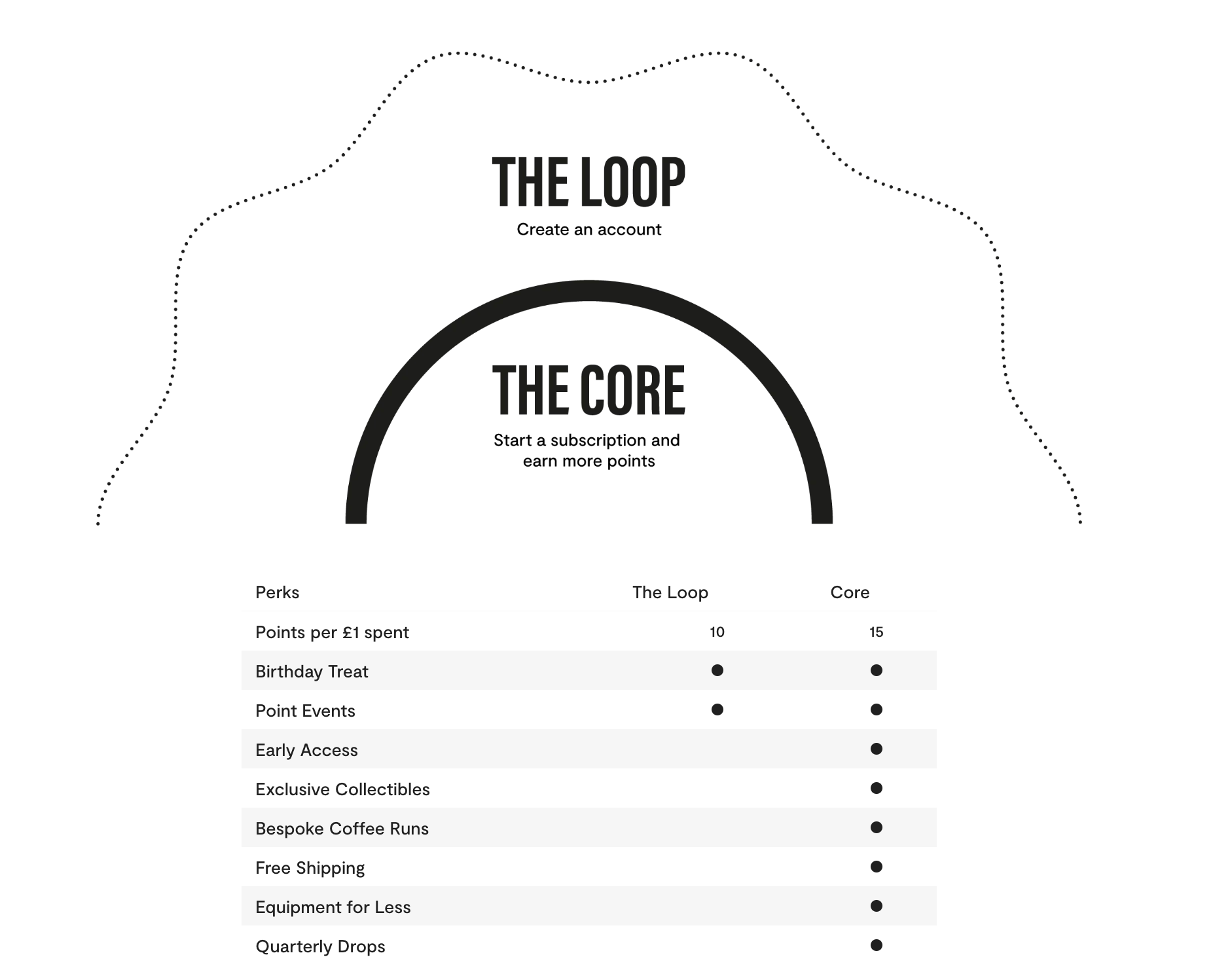 Origin Coffee Tiers